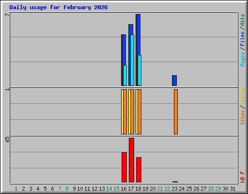 Daily usage for February 2026