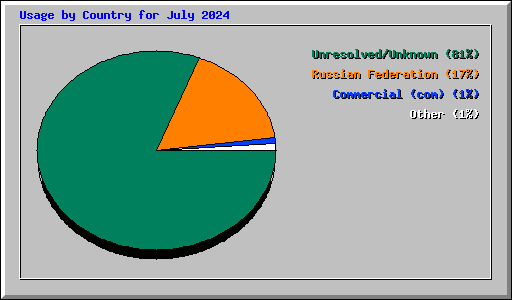 Usage by Country for July 2024