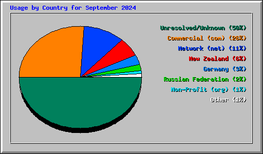 Usage by Country for September 2024