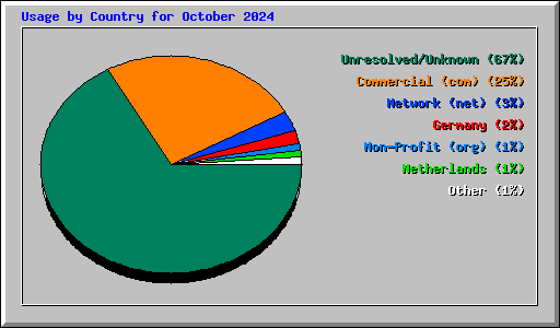 Usage by Country for October 2024