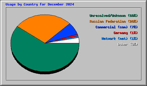 Usage by Country for December 2024