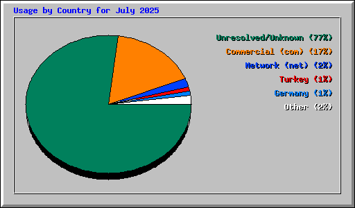 Usage by Country for July 2025
