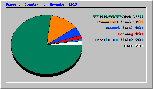 Usage by Country for November 2025