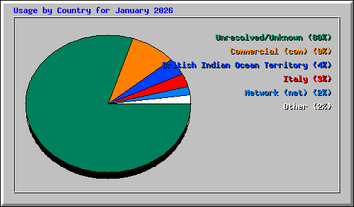 Usage by Country for January 2026