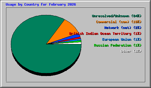 Usage by Country for February 2026