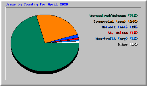 Usage by Country for April 2026