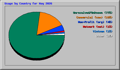 Usage by Country for May 2026