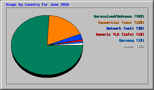 Usage by Country for June 2026