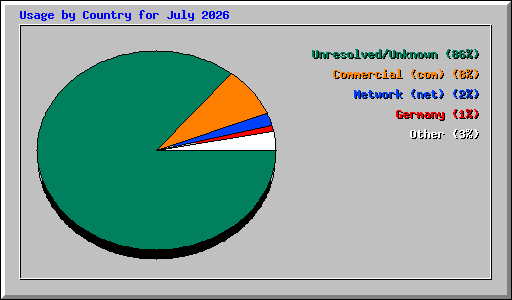 Usage by Country for July 2026