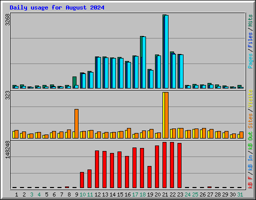 Daily usage for August 2024