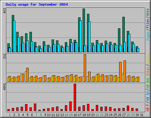 Daily usage for September 2024