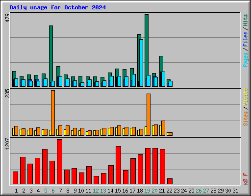 Daily usage for October 2024