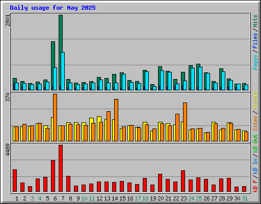 Daily usage for May 2025