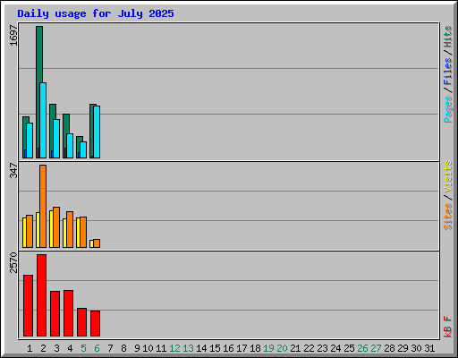 Daily usage for July 2025