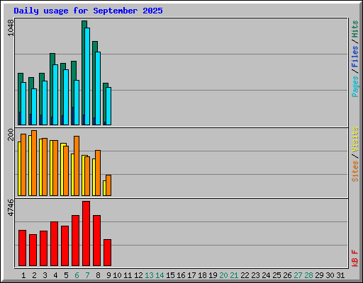 Daily usage for September 2025