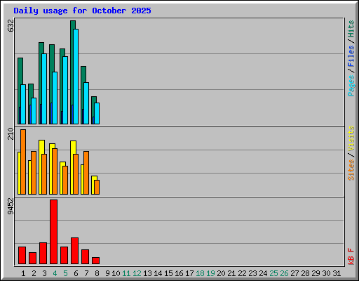 Daily usage for October 2025