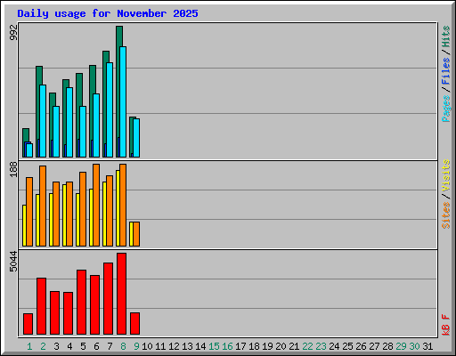 Daily usage for November 2025