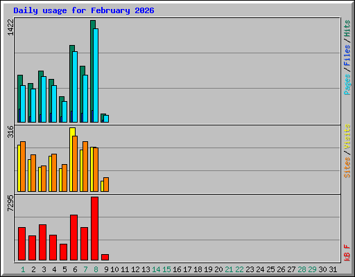 Daily usage for February 2026