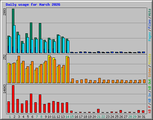 Daily usage for March 2026