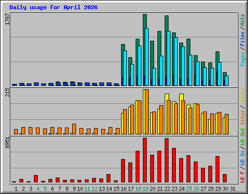 Daily usage for April 2026