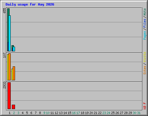 Daily usage for May 2026