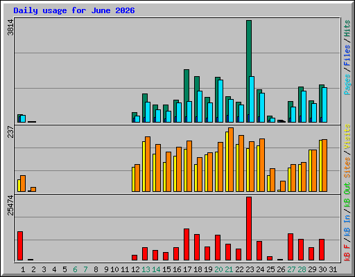 Daily usage for June 2026