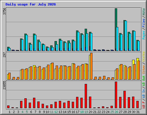 Daily usage for July 2026