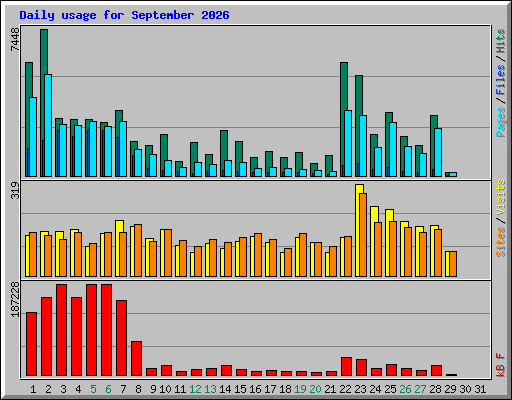 Daily usage for September 2026