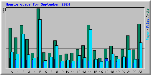 Hourly usage for September 2024