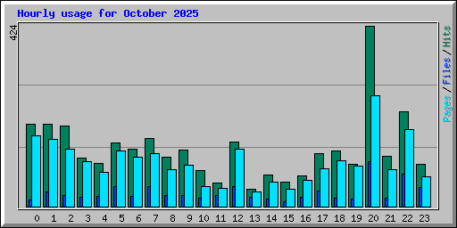 Hourly usage for October 2025