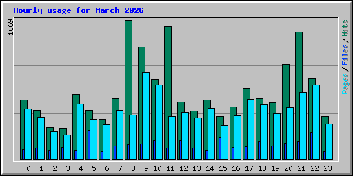 Hourly usage for March 2026