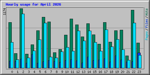 Hourly usage for April 2026