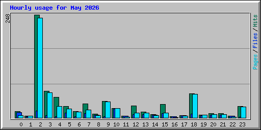 Hourly usage for May 2026