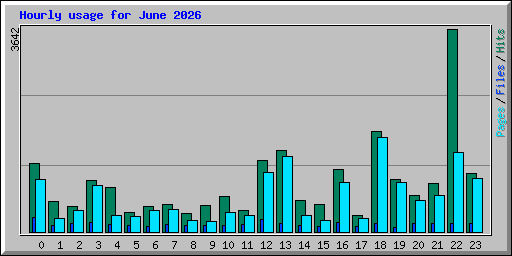 Hourly usage for June 2026