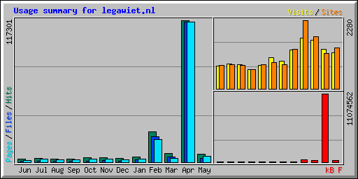 Usage summary for legawiet.nl