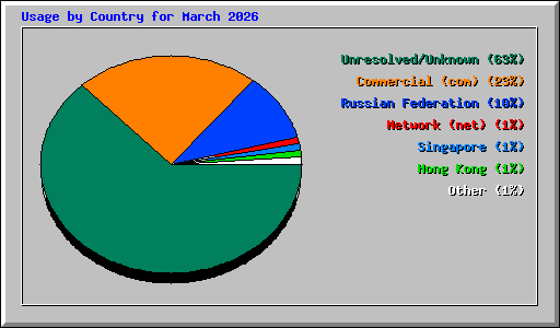 Usage by Country for March 2026