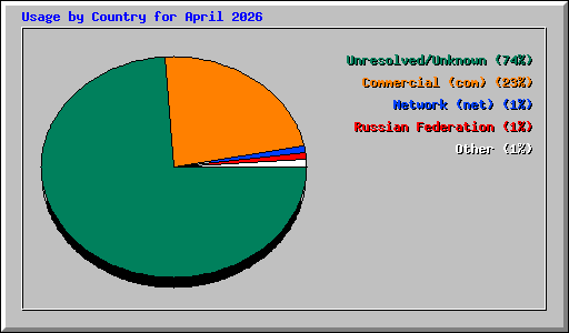 Usage by Country for April 2026