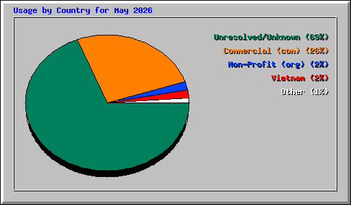 Usage by Country for May 2026