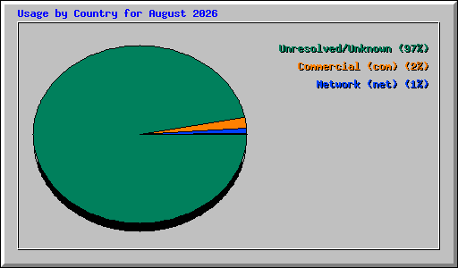 Usage by Country for August 2026