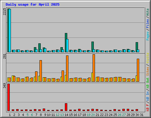 Daily usage for April 2025