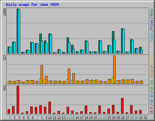 Daily usage for June 2025