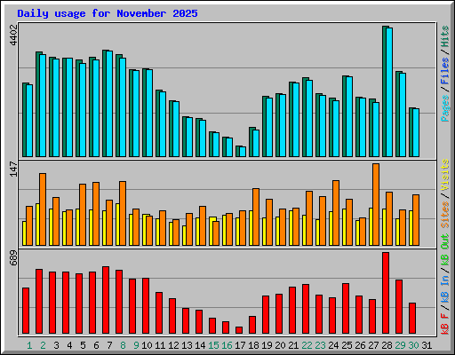 Daily usage for November 2025