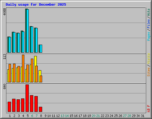 Daily usage for December 2025