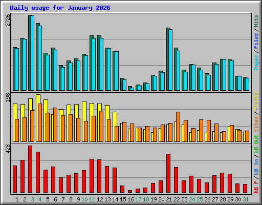 Daily usage for January 2026