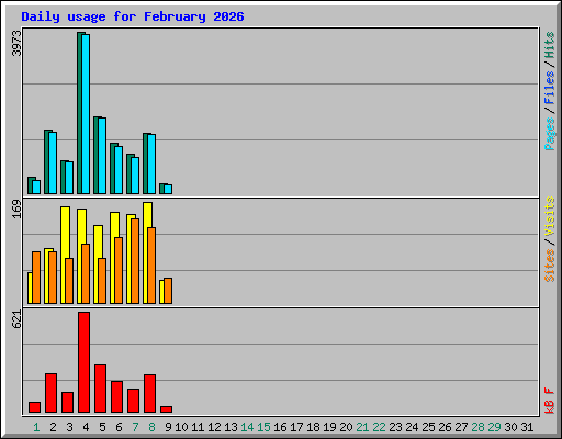 Daily usage for February 2026