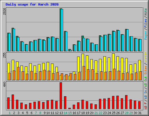 Daily usage for March 2026
