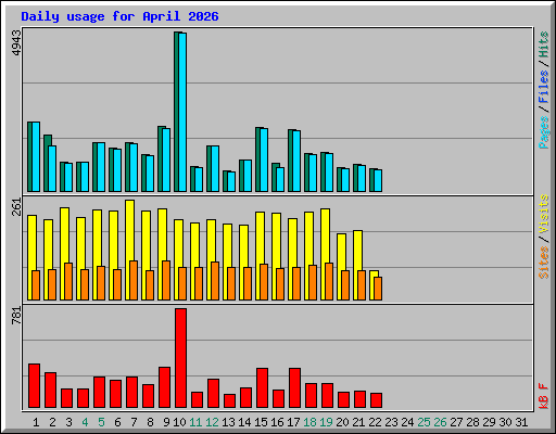 Daily usage for April 2026