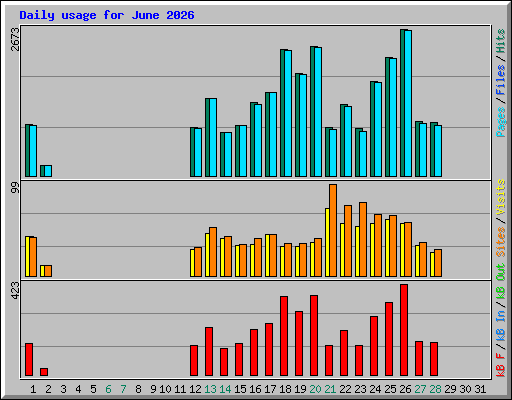 Daily usage for June 2026
