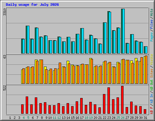 Daily usage for July 2026
