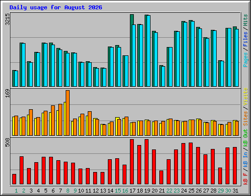 Daily usage for August 2026